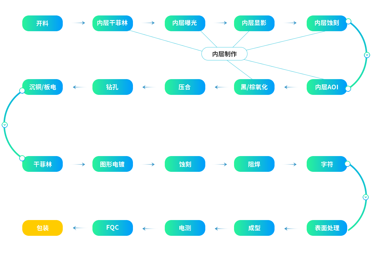 多层PCB生产流程