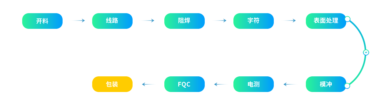 单面PCB生产流程