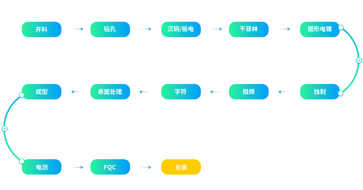 双面PCB生产流程